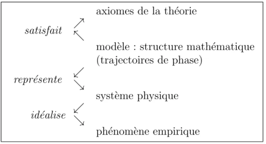 Figure 3.2 – Sch´ema de l’analyse de la conception s´emantique. Un ph´enom`ene em- em-pirique est id´ealis´e au travers d’un syst`eme physique, qui est lui-mˆeme repr´esent´e par un mod`ele, ici la structure math´ematique de la trajectoire dans l’espace de