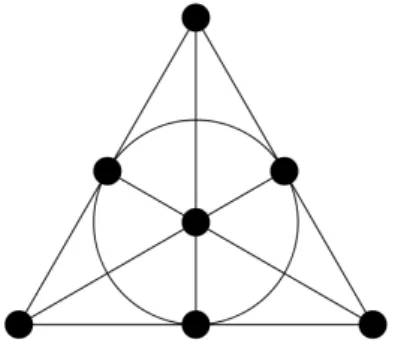 Figure 1.1 – Le plan de Fano est une structure g´eom´etrique pour laquelle les axiomes de la th´eorie T sont vrais.
