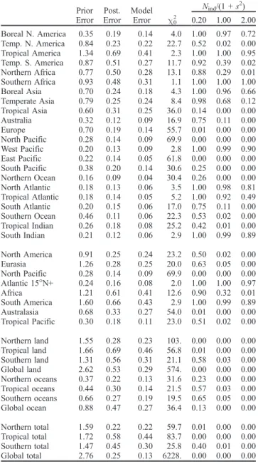 Table 4. Transport and Estimation Errors in x IAV Computed for Each Region, Plus the Significance of the estimated interannual Variability a