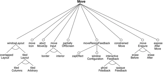 Figure 7-6: Features for the Window Manager Move Operation