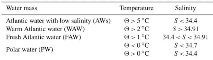 Table 1. Classification of water masses (adapted from Schlichtholz and Houssais, 1999).