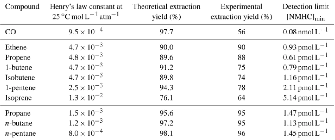 Table 2. Theoretical and experimental extraction yields for carbon monoxide and NMHC in our experimental conditions