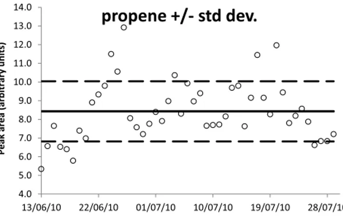 Fig. 2. Response of the detector to multiple injections of propene from the NPL calibration gas.