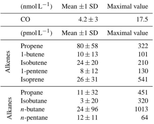 Table 3. Mean and maximum concentrations of CO and NMHC recorded during the cruise.