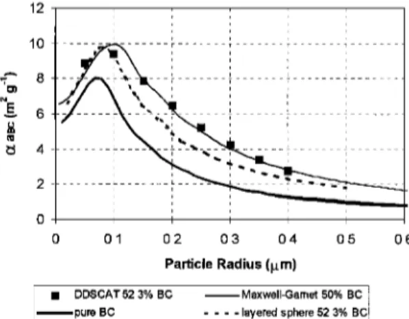 Figure 6 compares  results from the packed cluster structure  with  aaBc  for pure BC  particles and for the layered-sphere  model