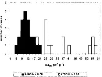 Figure 7 shows a histogram of the measured BC  mass ab-  sorption efficiencies for  all the Nuclepore filters collected in  parallel with  quartz filters
