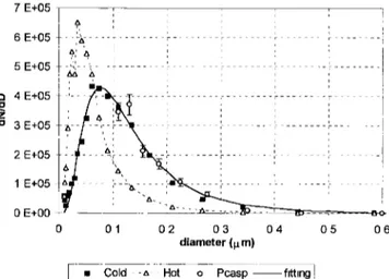 Figure  11.  Measured  particle  size distributions from  the  DMPS  (differential  mobility  particle  sizer)  and  from  the  PCASP  (passive cavity aerosol spectrometer probe)
