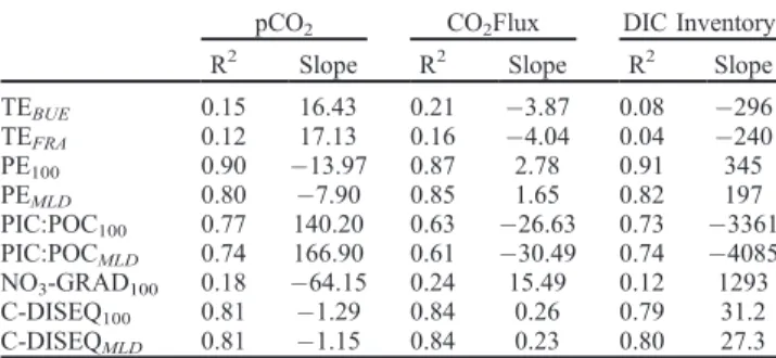 Figure 4. Regressions of different estimates of particle flux efficiency versus surface ocean pCO 2 (left column), air-sea CO 2 flux (middle column), and total DIC inventory (right column)