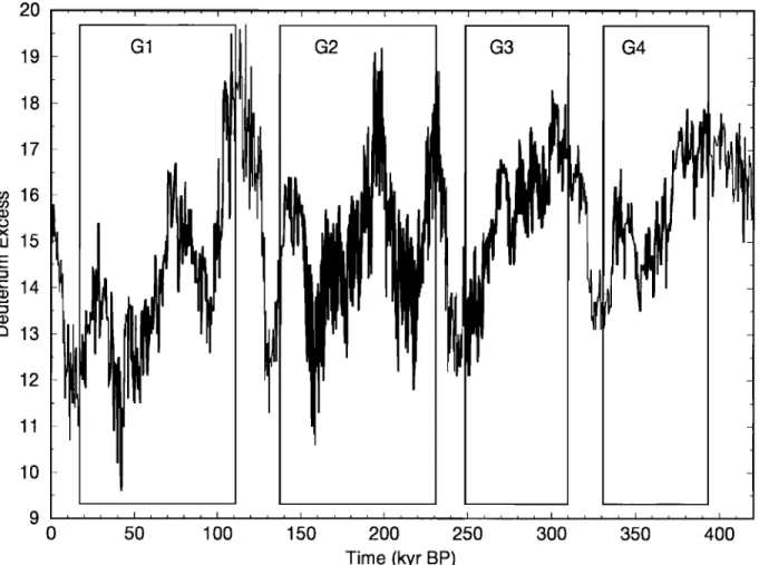 Figure  2.  Deuterium  excess d variations in  the  Vostok ice core. 