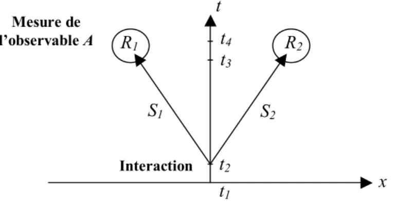 Figure 2.1  Schéma de l’expérience EPR 