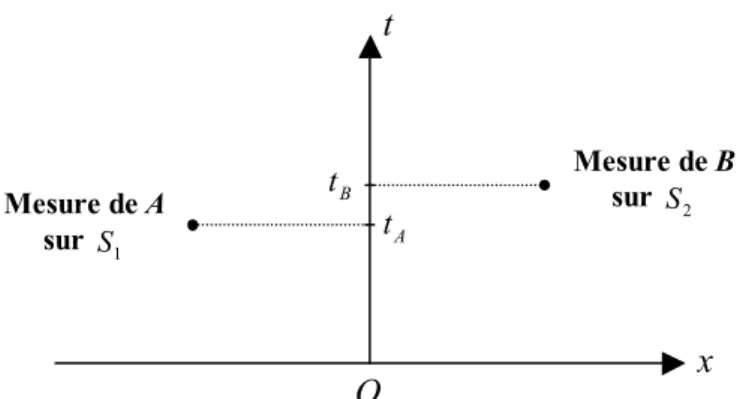 Figure 2.2  Dans le référentiel  R , caractérisé par le repère Oxt, la mesure de  A sur  S 1 , qui est réalisée avant la mesure de B sur  S 2 , produit un effet  non-local sur l’état physique actuel de  S 2