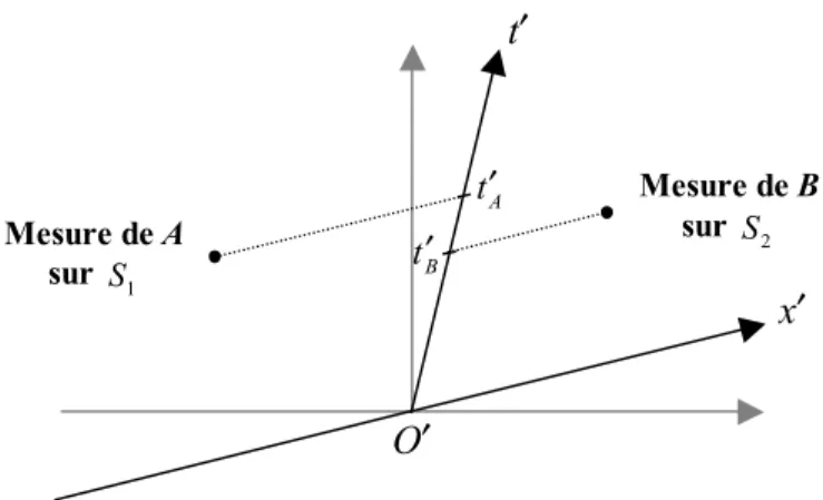 Figure 2.3  Dans le référentiel  R ′ , caractérisé par le repère O ′ x ′ t ′ , c’est la  mesure de B sur  S 2  qui est réalisée avant celle de A sur  S 1  et qui produit un  effet non-local sur l’état physique actuel de  S 1