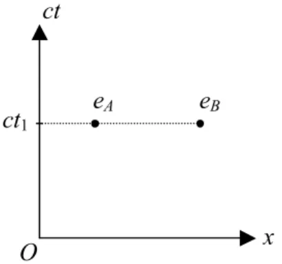Figure 1.1  Représentation de deux événements physiques e A  et e B  dans l’« espace  de Minkowski », où x est l’espace à 1 dimension et ct la vitesse de la lumière  multipliée par le temps