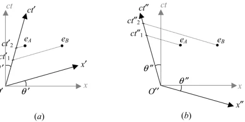 Figure 1.2  Les repères O ′ x ′ ct ′  et O ″ x ″ ct ″  caractérisent deux référentiels  R ′  et  R ″ en translation uniforme par rapport à R (avec comme vitesse de translation u ′  et u ″ resp.)