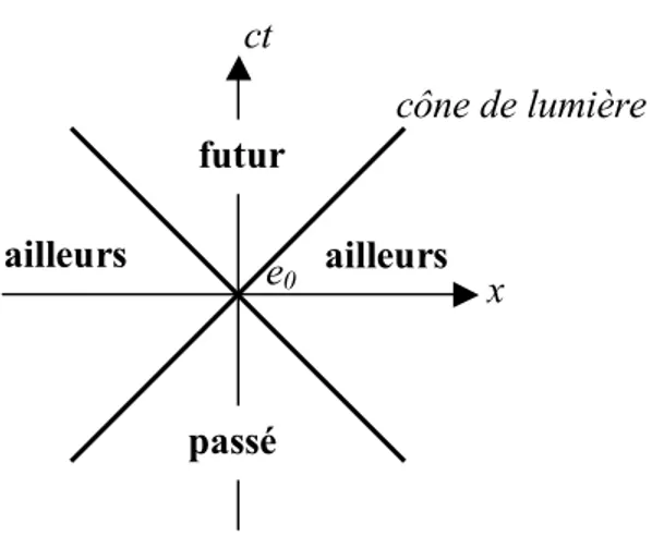 Figure 1.3  Le cône de lumière délimite l’ensemble des événements physiques qui  surviennent dans le « passé » de e 0  et dans le « futur » de e 0 