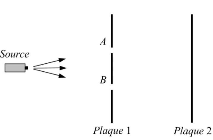 Figure 1.4  Expérience de la double fente. Des électrons sont émis,  l’un après l’autre, par une source en direction de la plaque 1