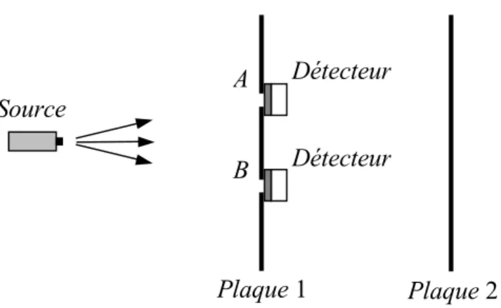 Figure 1.5  Un détecteur d’électrons est placé derrière chacune des  deux fentes A et B