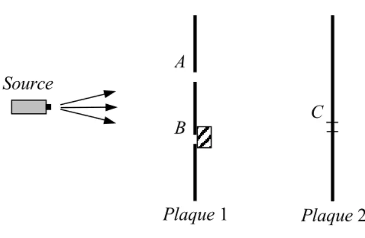 Figure 1.6    Cas  1.  La  fente  A est libre, tandis que la fente B est  obstruée. On s’intéresse aux électrons détectés dans la région C