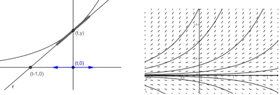Figure 4.9: A machine solving the differential equation y 0 = y (left) and the relative slope field (right)