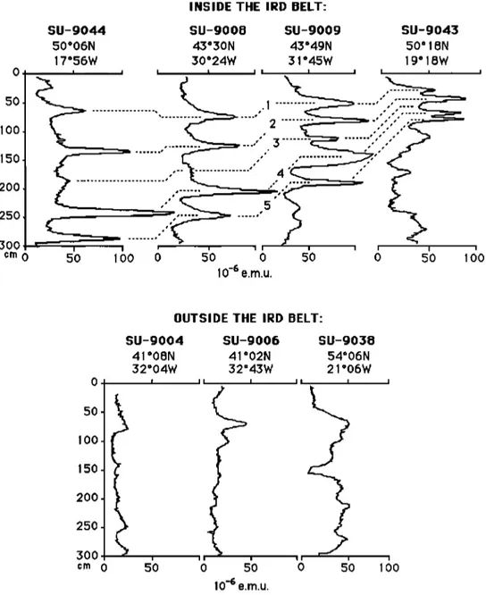 Fig. 2.  Examples  of low-field magnetic  susceptibility  profiles  on uppermost  3 m in cores  located  inside  and outside  the ice-rafted  detritus  belt first recognized  by Ruddiman  [ 1977] (see location  on  Figure 1)