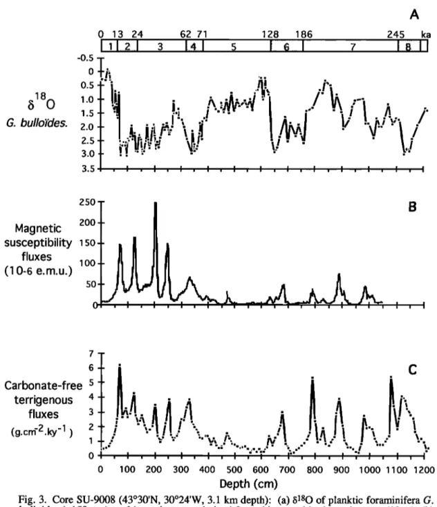 Fig. 3.  Core SU-9008 (43ø30'N,  30ø24'W,  3.1 km depth): (a) b•80 of planktic  foraminifera  G