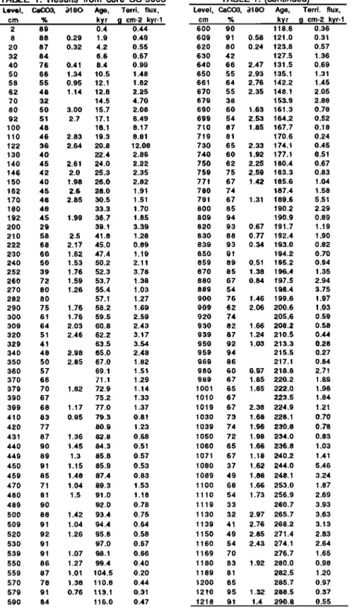 TABLE  1.  Results  from  core  SU-9008  Level,  CaCO3,  o•180  Age,  Terri:.  flux,  cm  %  kyr  •I  cm-2 kyr-1 