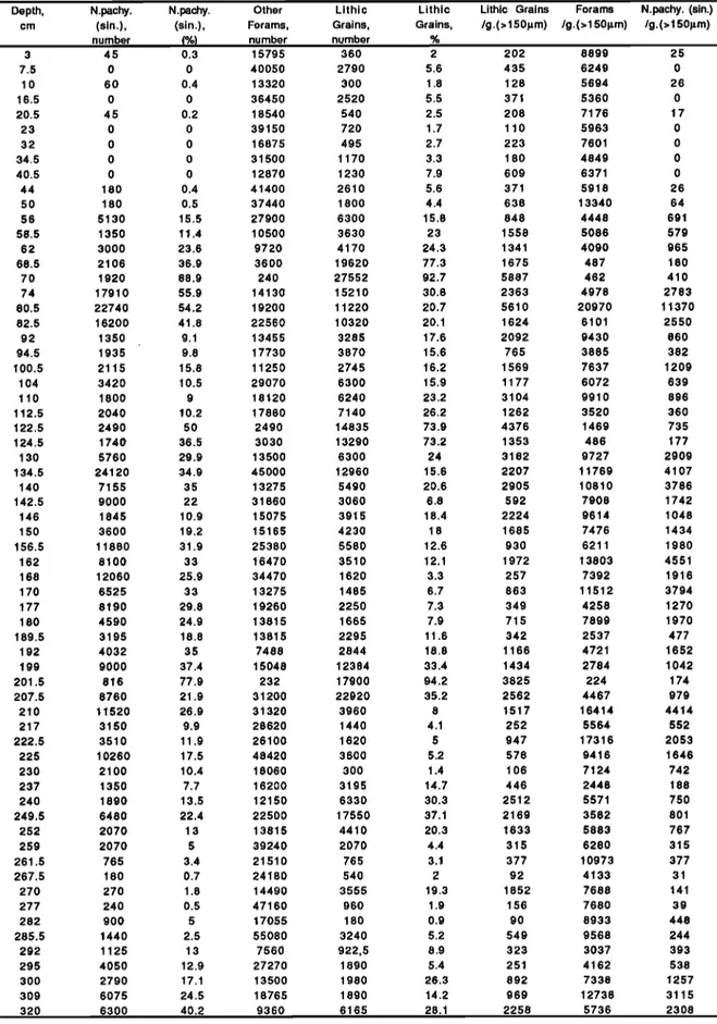 TABLE  2.  Lithic  Grain  and Foraminifera  Depth,  cm  3  7.5  10  16.5  20.5  23  32  34.5  40.5  44  50  N.pachy