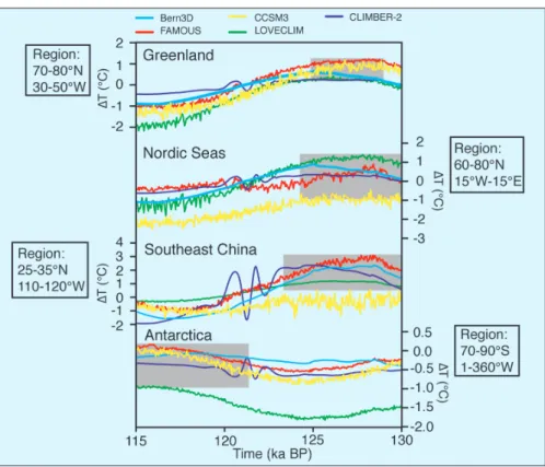 Figure 1 shows the 50-year summer average  surface air temperature anomalies over four  defined regions of the globe where paleodata  exist for the time period 130 to 115 ka BP