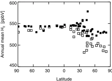 Figure 10. Seasonal variation of the globally averaged H 2 mixing ratio. The values derived from measurements are indicated by the open squares; they represent monthly averages over the CMDL stations during the year 1996 [cf.