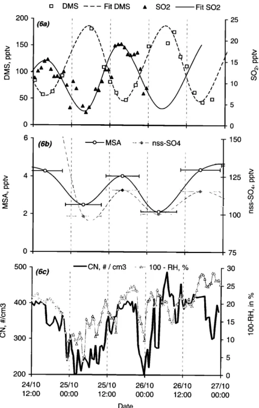 Figure  6. Diurnal  variation  of (a) atmospheric  DMS and  SO2,  (b) particulate  MSA and  nss-SO4,  and  (c) CN  and relative  humidity  between  October  25-26, 1996 during  the Albatross  cruise