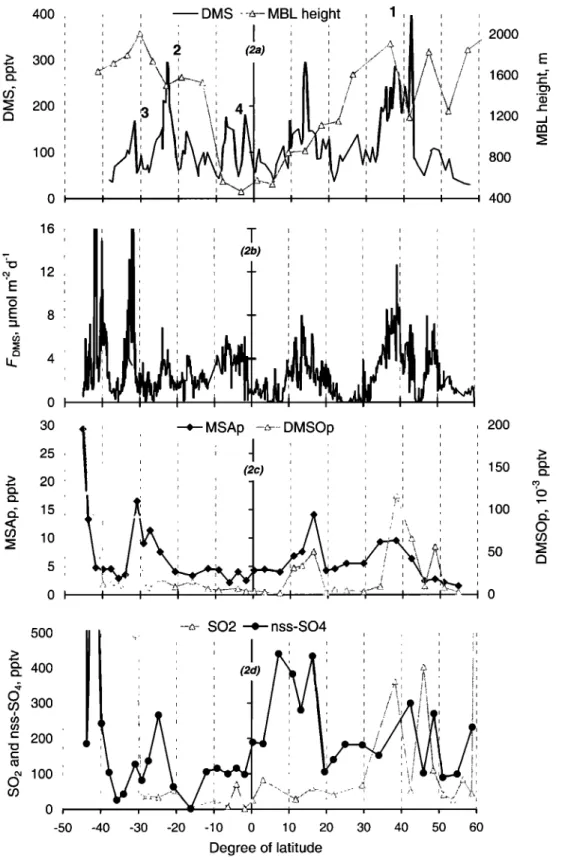 Figure  2. Latitudinal  variation  of (a) atmospheric  DMS  and  MBL,  (b) DMS  sea-air  fluxes,  (c) aerosol  MSA 