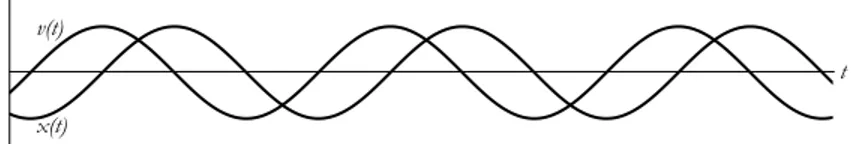 Fig. 2  Position x et vitesse v de la masse m de la masse en fonction du temps t