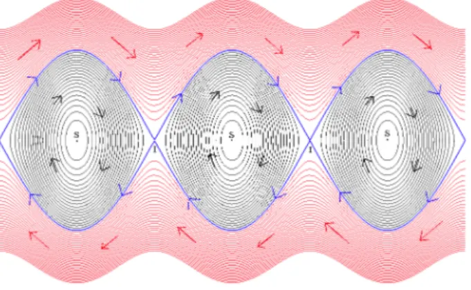 Fig. 7  L'espace des phases du pendule simple est le faisceau cotangent de l'espace de congura- congura-tion.