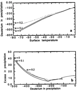 Figure 9.  Response  of d in precipitation  to the evaporative  source  temperature  (Te)