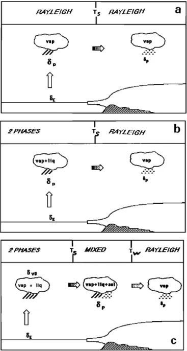 Figure  2.  Short-dashed curve,  partial  pressure of  water  vapor in the MCIM  model as a function of  cloud tempera-  ture
