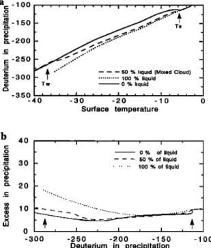 Figure 7.  Sensitivity of  the  MCIM  isotopic model to  dif-  ferent compositions (liquid/solid) for  the total airborne con-  densed phase (parameter p in section 3)