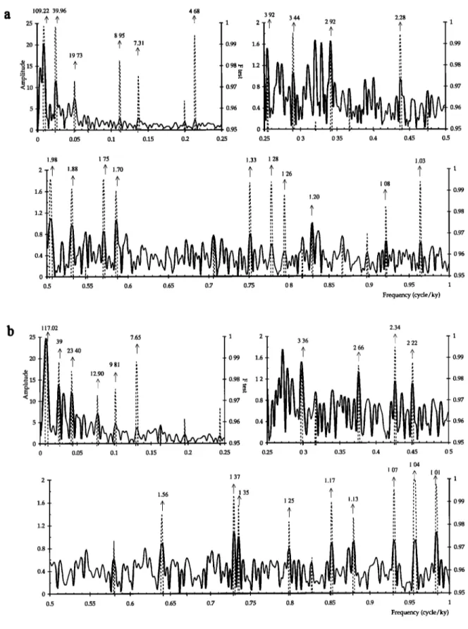 Figure 9. MTM (multitaper  method)  spectra  of raw grey level on cores  (a) SU90-08 and (b) SU90-39