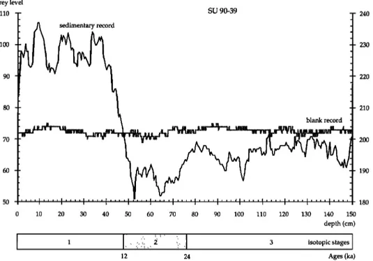 Figure 2. Grey level record of the first section  of core SU90-39 compared  to the blank record