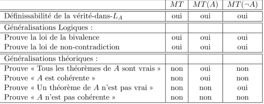 Tab. 2.1: Variations sur le th`eme de la m´etath´eorie : tableau r´ecapitulatif Je compl`ete maintenant le tableau pr´ec´edent par une comparaison avec les th´eories axiomatiques de la v´erit´e vues dans la section 3.4 