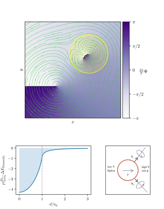 Figure 3.1. (top) Two-dimensional flow generated by a point vortex and a (static) circular particle.