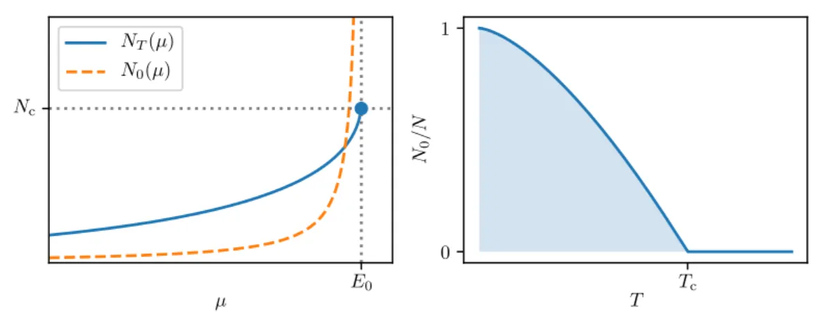 Figure 1.3. Bose–Einstein condensation for an ideal boson gas. (left) Occupation number of the thermally excited states (solid blue line) and occupation number of the ground state 