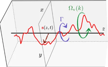 Figure 1.9. Example of Kelvin wave obtained tracking a vortex filament in a GP simulation