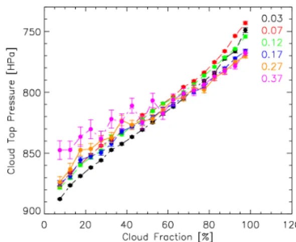 Fig. 8. CLF-CTP relationships from MODIS daily products, at 1 degree resolution, in the region within [4N-30S; 