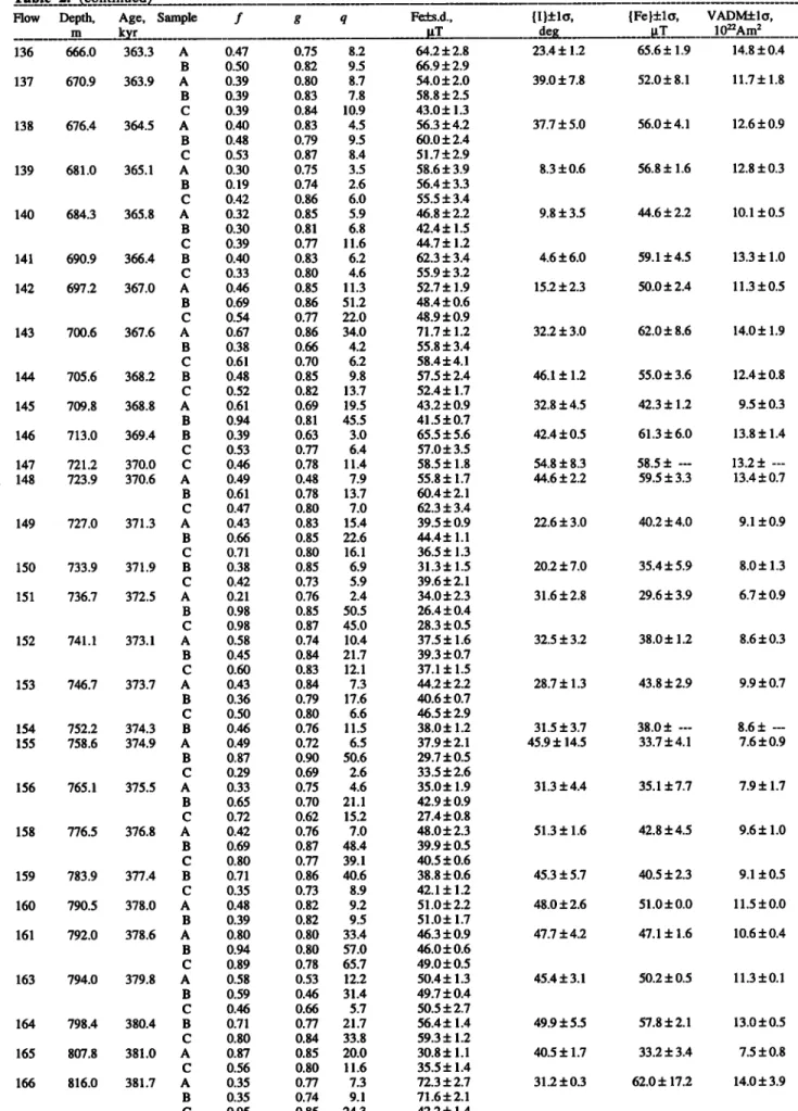 Table  2.  _(continued)  Flow  Depth,  Age,  Sample 