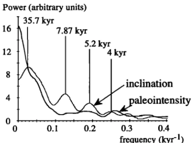 Figure  10.  Spectral power analysis of the paleointensity  and  the  inclination  records  from  HSDP  core  for  the  time 