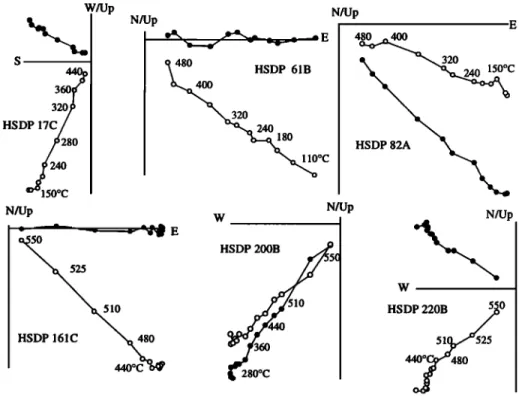 Figure  2.  Typical demagnetization  diagrams obtained using the  half  vectorial sum of  the  magnetization  vectors  measured  after each  double  heating