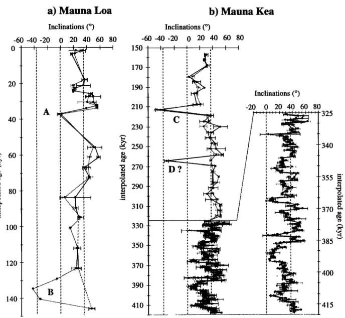 Figure 4.  Comparison  between  the inclination  data obtained  using thermal treatment  (solid dots, this  study)  and AF demagnetization  (shaded  dots,  Holt et al