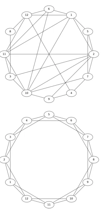 Figure 3.1: a random network (top) and a regular network (bottom).