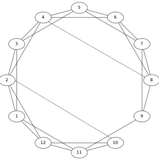 Figure 3.2: a small-world network, which combines short average distance and high local connectedness