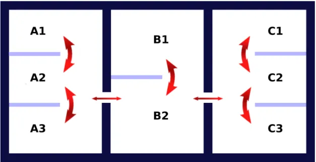 Figure 2.3: a map showing the office in Simon’s example: the double arrows represent the heat exchange rates between rooms or their subdivision (the cubicles): thicker arrows mean higher rate of heat exchange between cubicles in the same room, thinner arro